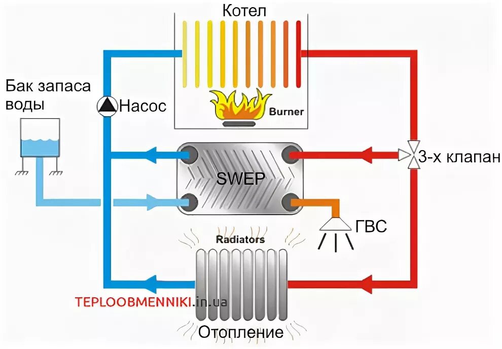 Котел вода уходит. Теплообменник для горячей воды от отопления схема подключения. Схема подключения теплообменника ГВС. Пластинчатый теплообменник для отопления схема подключения. Система отопления с теплообменником схема.