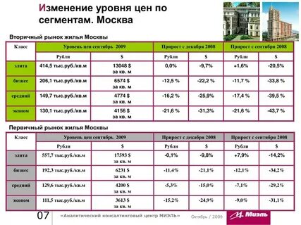 Уровни цен уровни 1 2 3