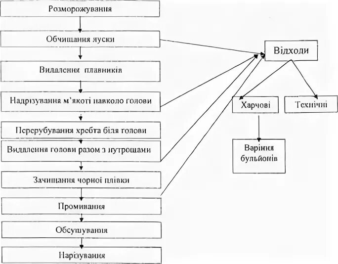 Составить технологическую схему обработки чешуйчатой рыбы Характеристика рыбного сырья Технология и ассортимент блюд из рыбы и мяса в ко