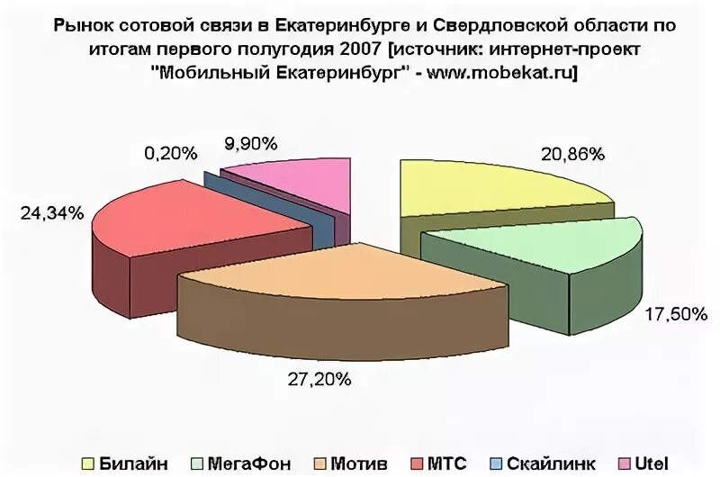 Рынок сот. Рынок сот. Рынок сот. Карта рынка смартфонов. Мобильные операторы казахстана.