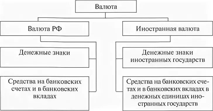 Деньги и валютные ценности. Финансы деньги валюта валютные ценности драгоценные металлы схема. Валютная схема. Валютные ценности схема. Понятие валюты схема.