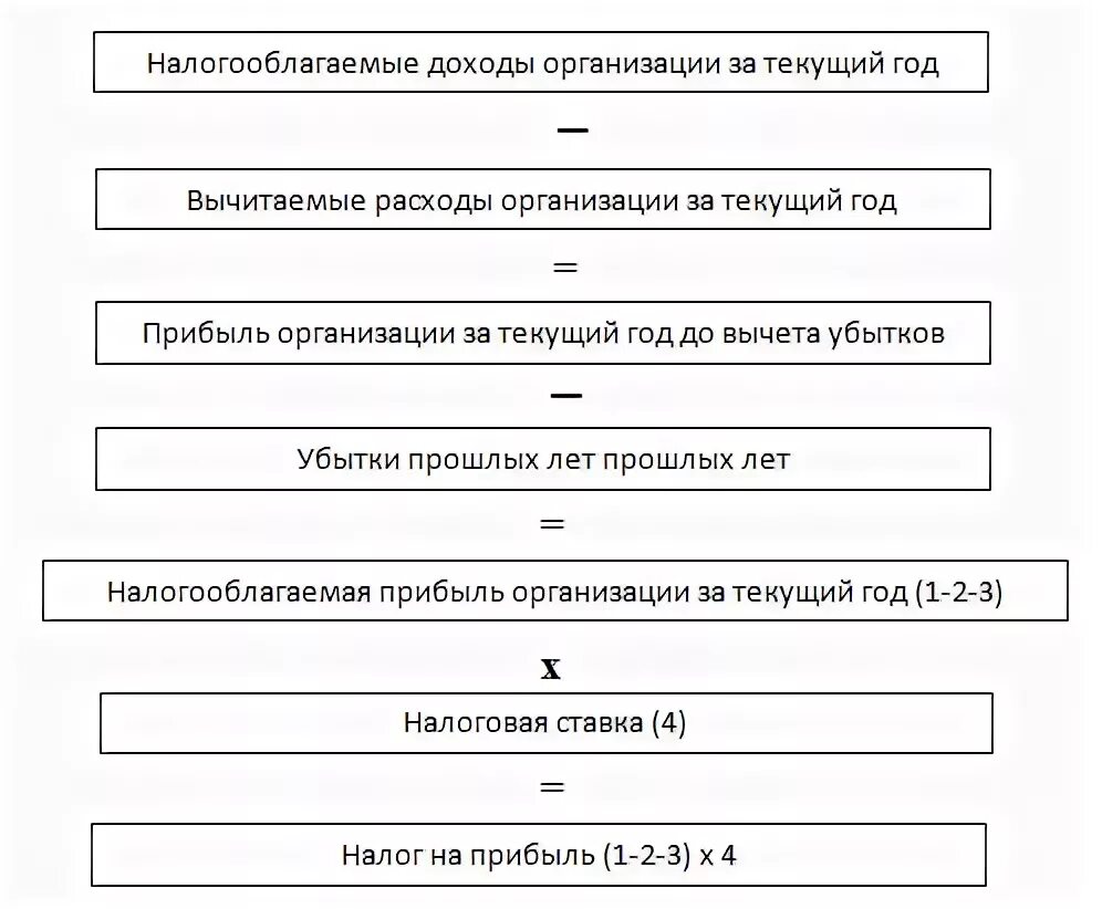 Правовое регулирование налога на прибыль организаций