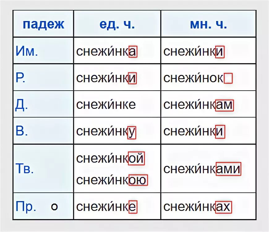 Снежинки склонение и падеж. Снежинка просклонять по падежам. Снежинки падеж. Снежинки склонение по падежам. Елочки род число падеж