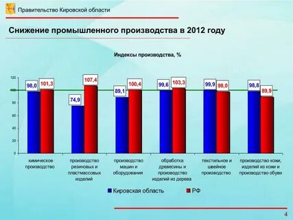 Результат промышленного производства