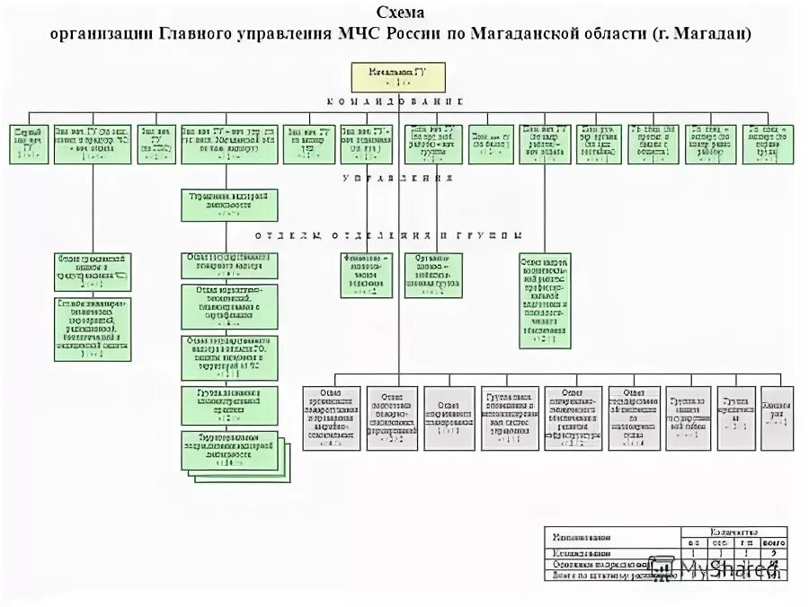 Схемы высшего управления. Отделы гуэбипк структура. Главное управление кадров минобороны. Схема главного управления мчс россии. Структура стандарта.