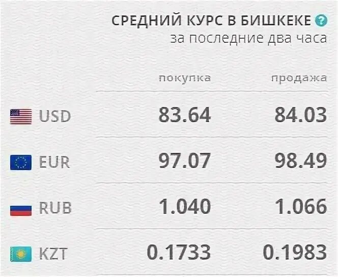 Курс сегодня кыргызстане бишкек. Курс Бишкек. Валюта Бишкек. Курс валют в Бишкеке. Курс рубля в Бишкеке.