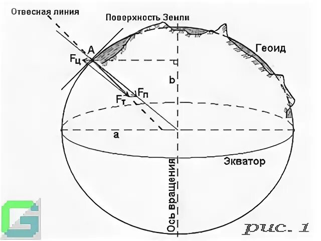 Поверхность референц эллипсоида