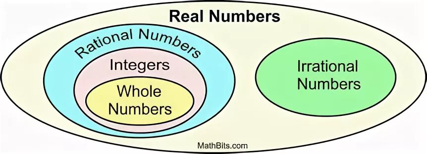 It is the number that. Irrational numbers. rational numbers. rational irrational numbers venn diagram. what are real numbers?.