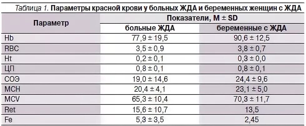 Соэ повышено при беременности 3 триместр. Норма глюкозы у беременных 1 триместр. сахар у беременных норма 2 триместр. сахар в крови при беременности 1 триместр норма. сахар в крови норма у беременных 2 триместр таблица.