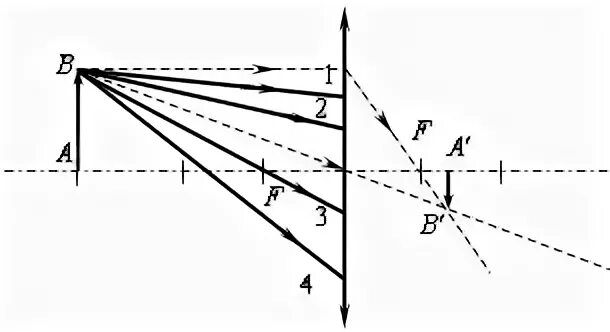 Построение изображения в собирающей линзе задание клетка решу ЕГЭ. Постройте изображение предмета АВ В плоском зеркале. Примеры решения задач с линзами с рисунками. Постройте изображение изогнутого предмета АВ В зеркале видеоурок. Собирающая линза используемая в качестве лупы дает