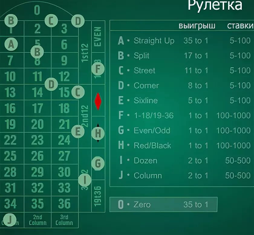 Коэффициент в рулетке в казино. Выигрыши в рулетку таблица. Выплаты в рулетке таблица. Рулетка казино таблица. Правила игры в рулетку anitorrentz ru