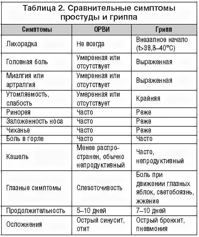 Дифференциальная диагностика острых вирусных инфекций. Дифференциальная диагностика респираторных вирусных инфекций. Дифференциальный диагноз гриппа и ОРВИ таблица. Таблица ОРЗ ОРВИ грипп. Ковид 19 у взрослых