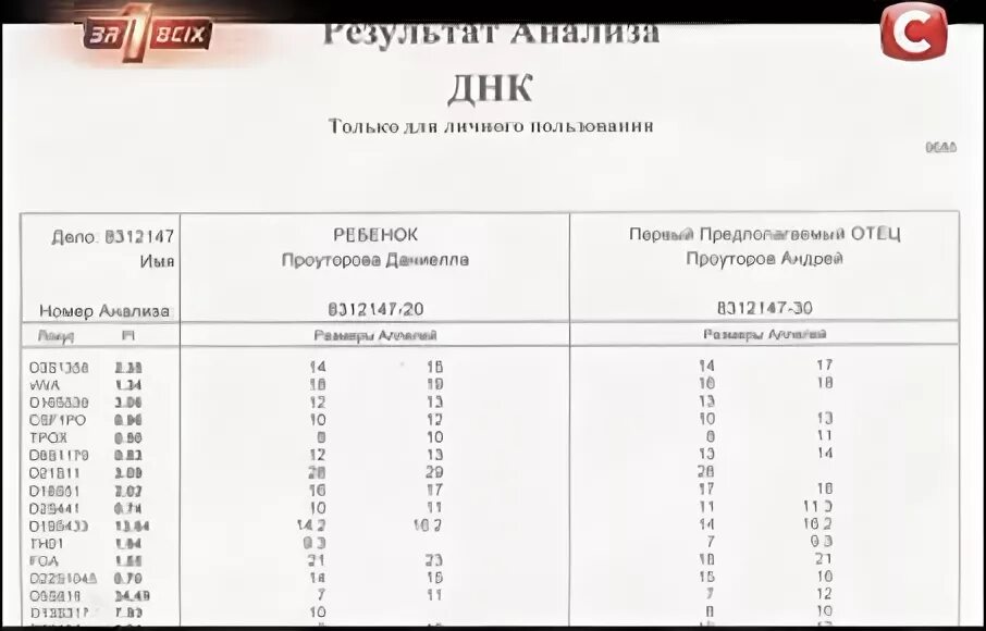 Результаты ДНК. Результат анализа ДНК на отцовство. Установление отцовства ДНК. ДНК экспертиза. Днк на материнство