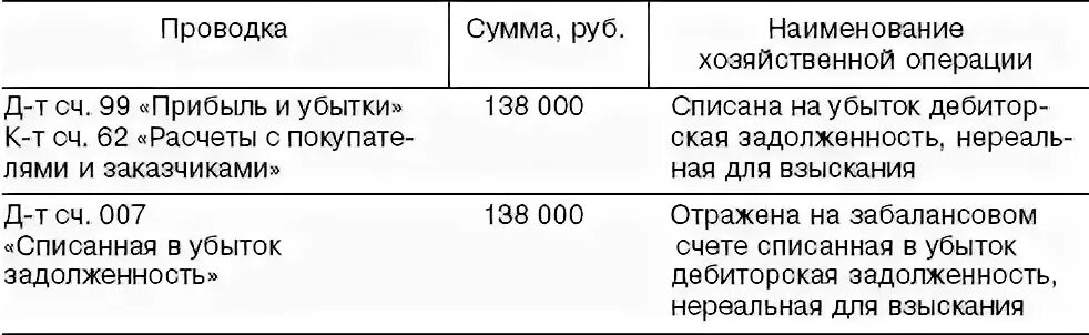 Списана дебиторская