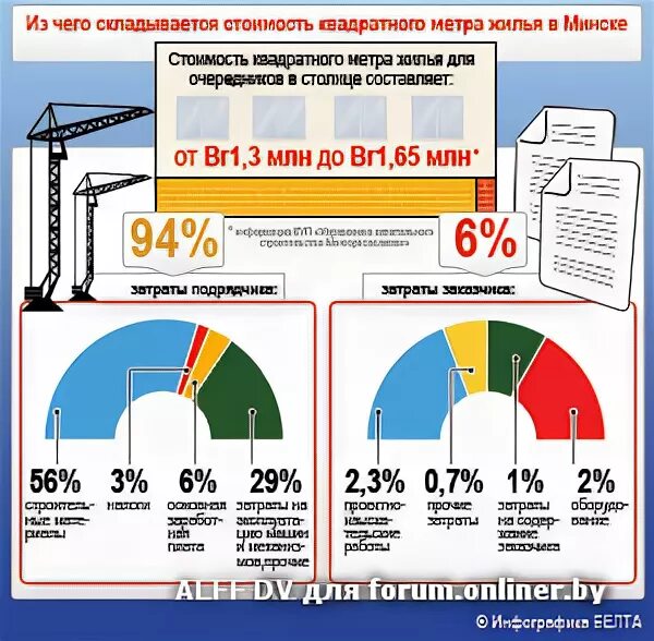 как рассчитать стоимость 1 квадратного метра. себестоимость строительства квадратного метра. расчет стоимости 1 кв метра жилья. инфографика по стоимости квадратного метра. структура стоимости квадратного метра.