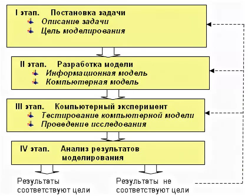 1 этап постановка задачи. Этапы моделирования. Последовательность этапов моделирования. Основные этапы моделирования задачи. Этапы построения моделирования.