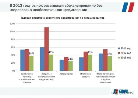 Рынок розничного кредитования