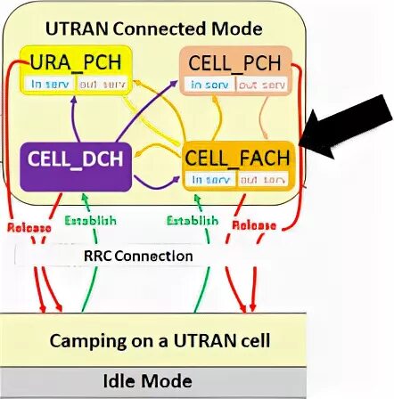 Режим connect. UMTS Terrestrial Radio access Network. DCH CCH что это UMTS. Plan check of PCH.