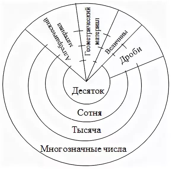 Концентр. Концентрическое расположение материала. Концентр это в математике. Концентры в математике начальная школа. Концентрический принцип.