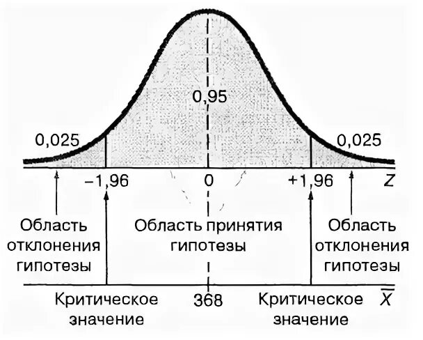 Статистическая гипотеза примеры. Область допустимых значений критерия. Область принятия критерия. Общие принципы проверки статистических гипотез. Основные понятия теории проверки статистических гипотез.