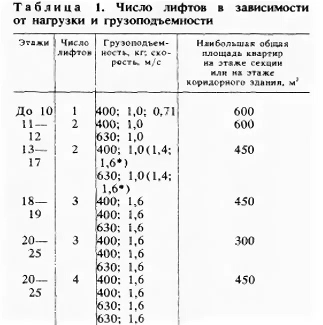 Какая мощность лифта. Количество лифтов в зависимости от этажности. Число лифтов в зависимости от этажности жилых зданий. Количество лифтов зависит от. Количество лифтов в зависимости от этажности жилых домов.