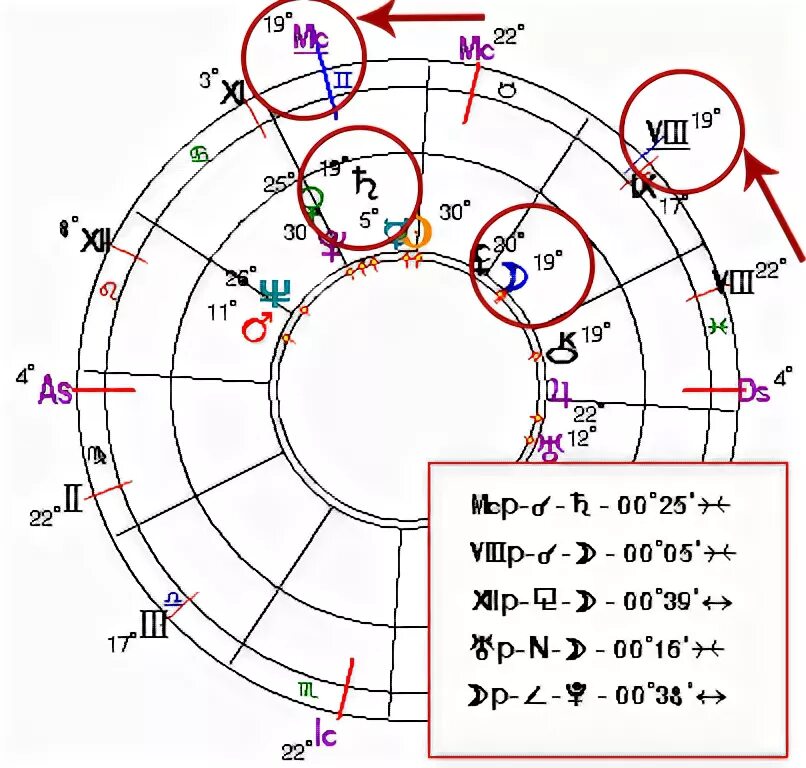 Ректификация натальной карты