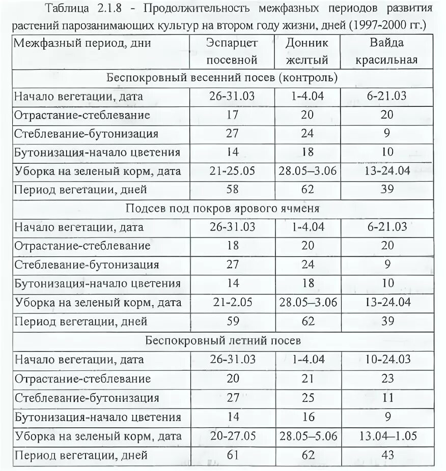 Период вегетации растений таблица. Периоды вегетации овощей таблица. Вегетационный период растений таблица. Сроки вегетации у растений. Вегетация у детей