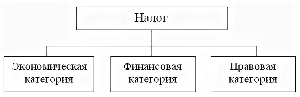 Экономические и правовые категории. Налог как экономическая категория. Налог как правовая категория. Налоги как экономическая категория выражают. Налог как экономико-правовая категория это.