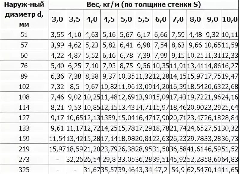 Сколько весит труба 57. Вес трубы диаметром 200 мм толщина стенки 4 мм. Вес 1 м трубы стальной. Вес погонного метра трубы диаметром 1000 мм. Вес 1 метра трубы стальной таблица.