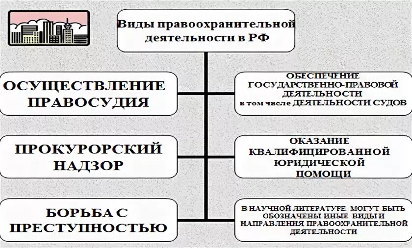 Основные направления правоохранительной деятельности в РФ схема. Задачи правоохранительной деятельности схема. Признаки правоохранительной деятельности схема. Основные направления функции правоохранительной деятельности. Направления деятельности правоохранительных органов