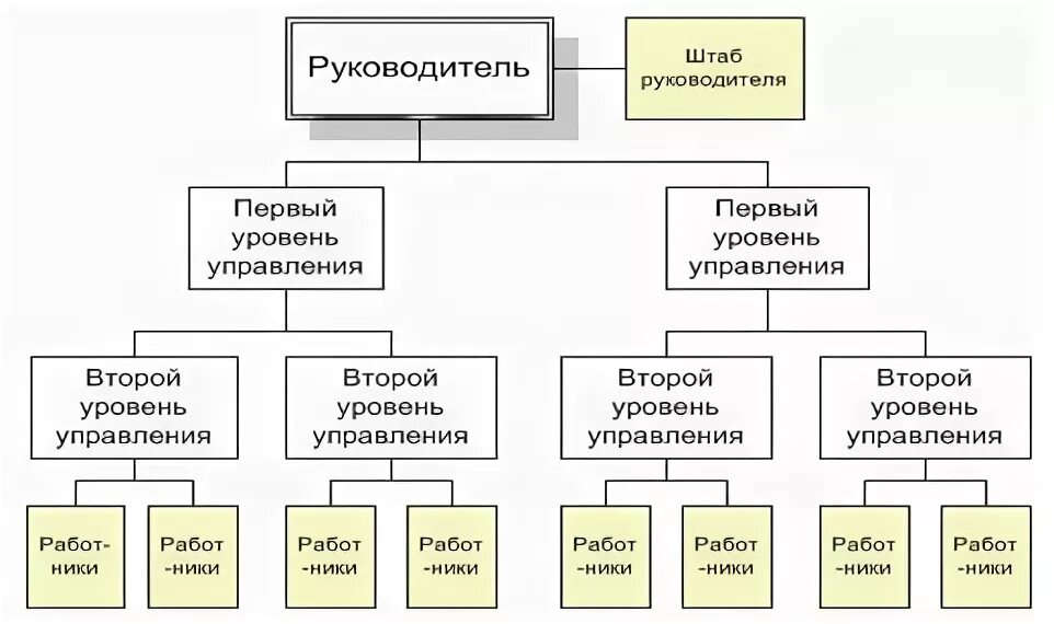 Структура управления бывают. Структура управления бывают