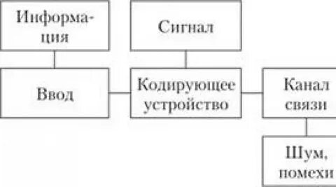 Шеннон коммуникация