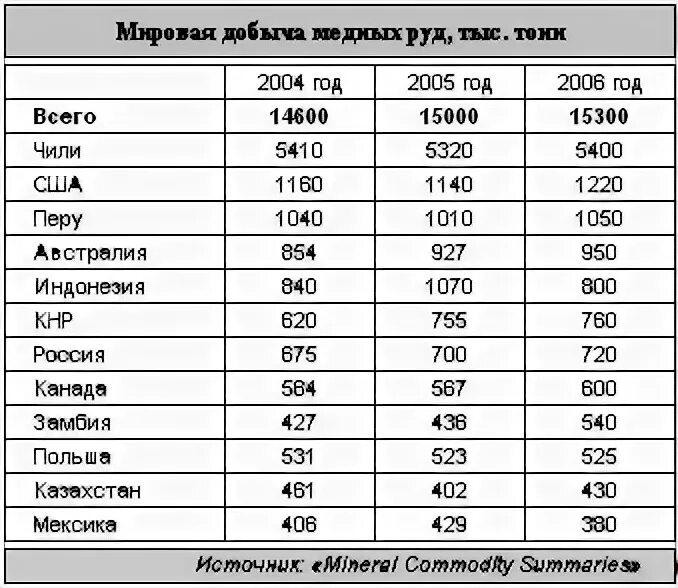 Мировые запасы медной руды. Страны Лидеры по добыче медной руды. Крупные производители медной руды. Лидеры по запасам медной руды.