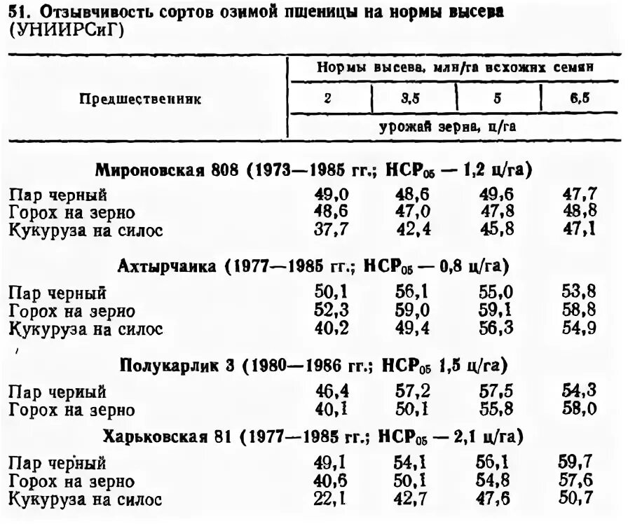 Норма высева гороха на 1