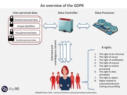 Personal data processing