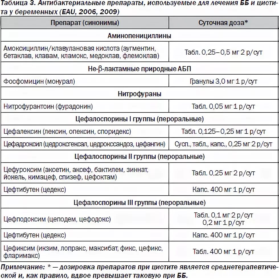 Оценка принимаемого лекарства пиелонефрита в таблице. Противомикробные препараты при пиелонефрите список. Схема лечения пиелонефрита у женщин препараты. Схема лечения пиелонефрита у женщин.