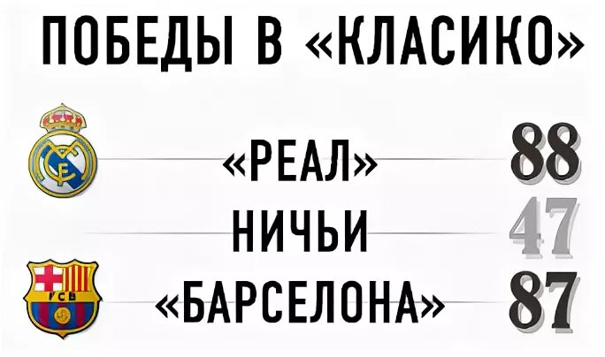 Футбол крупные счета. Реал Мадрид Барселона разгромные счета. Реал Мадрид Барселона крупный счёт. Самая крупная победа Реал Мадрида над Барселоной. Реал Барса счет.