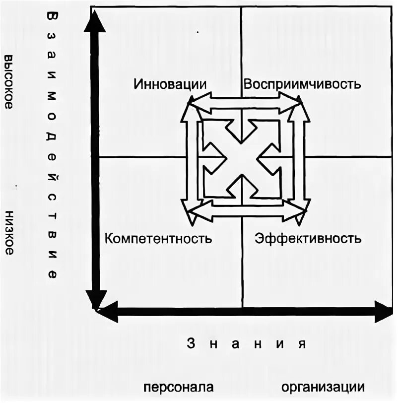 Компетенция эффективность