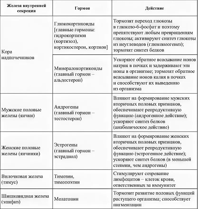 Функции желез внутренней секреции таблица 8 класс биология. Железы внутренней секреции и их функции таблица. Железы внутренней секреции гормоны и их функции таблица. Биология таблица железы внутренней секреции. Название железы и функции железы