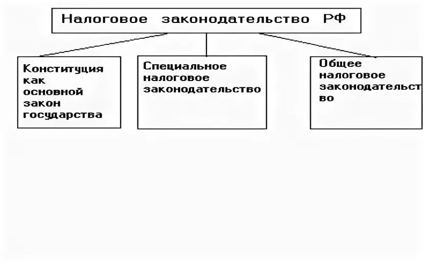 Система налогового законодательства