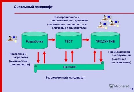 Оперативное тестирование