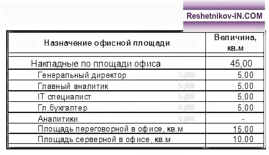 нормы площади в офисе на 1 человека санпин. расчет площади офиса. удельная производственная площадь. расчет площади офиса. как рассчитать площадь для офиса.