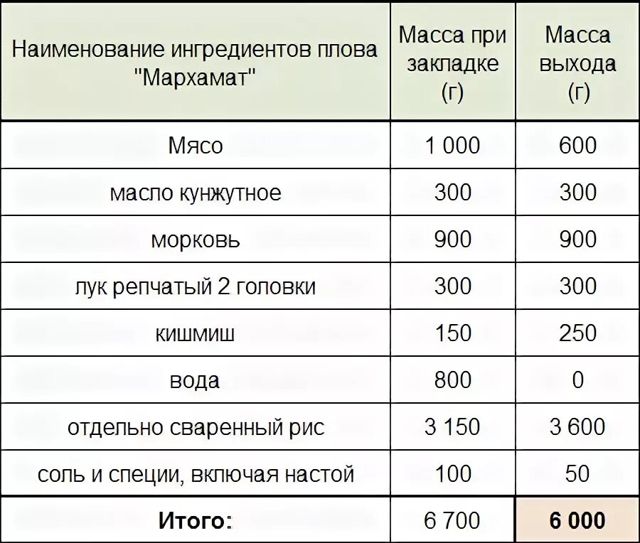 Во сколько раз увеличивается объем риса. Соотношение риса и воды для плова. Количество воды в плове на 1 кг риса. Пропорции риса и воды для варки плова. Расчет продуктов на плов.