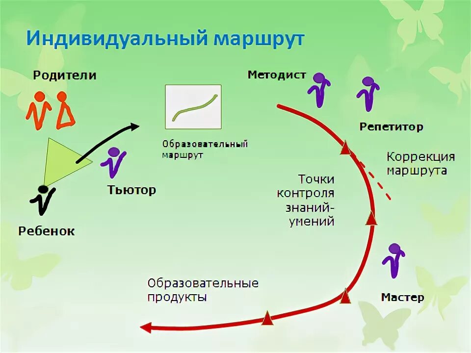 Направление индивидуального маршрута. Индивидуальный маршрут ребенка. Индивидуальный маршрут своего развития. Задание проложи маршрут для детей ОВЗ. Маршрут ребенок Графика.