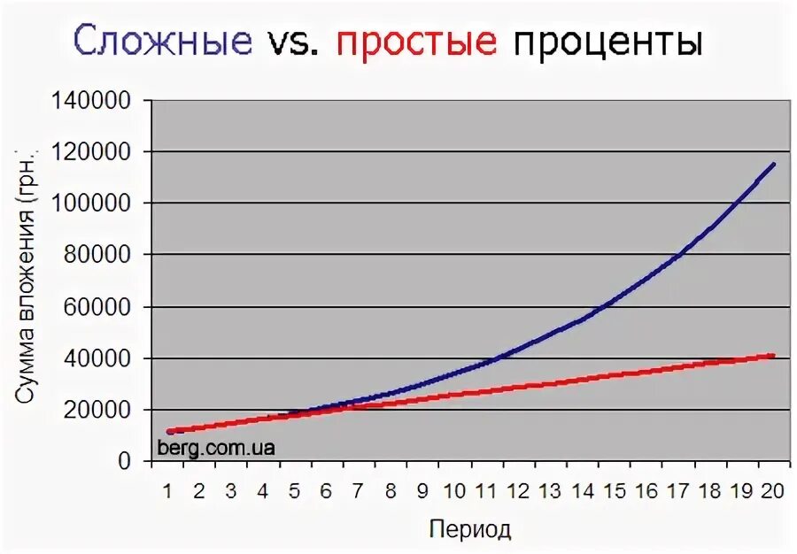 График сложного процента. Сложный процент. График простых и сложных процентов.