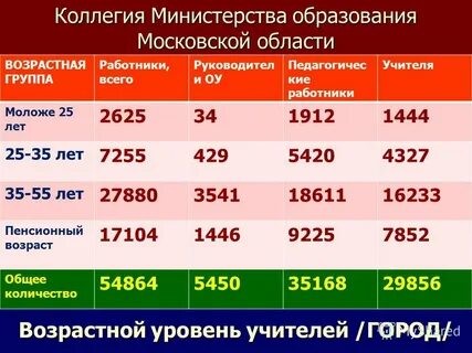 Возраст уровень образования