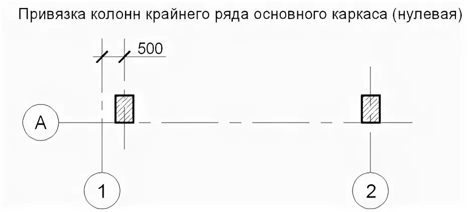 Привязка д. Нулевая привязка колонн в промышленных зданиях. Привязка 250 крайних колонн к продольным координационным осям. Привязка колонн крайнего ряда. Привязка фахверковых колонн к осям.