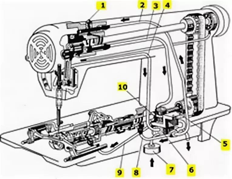 Как смазать маслом швейную машинку. Смазка.швейной.машинки.Леран.. Промышленная швейная машина 97 класса. Система смазки швейной машины 97 кл. Система автоматической смазки швейной машины.