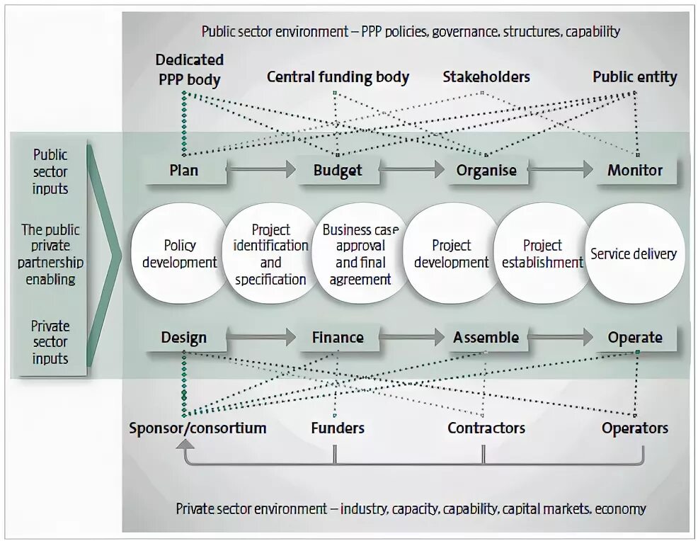 Public private partnership. Public private partnerships. Public-private partnerships в водоснабжении. Таблица 4. структура собственности компании partnerships uk, %.