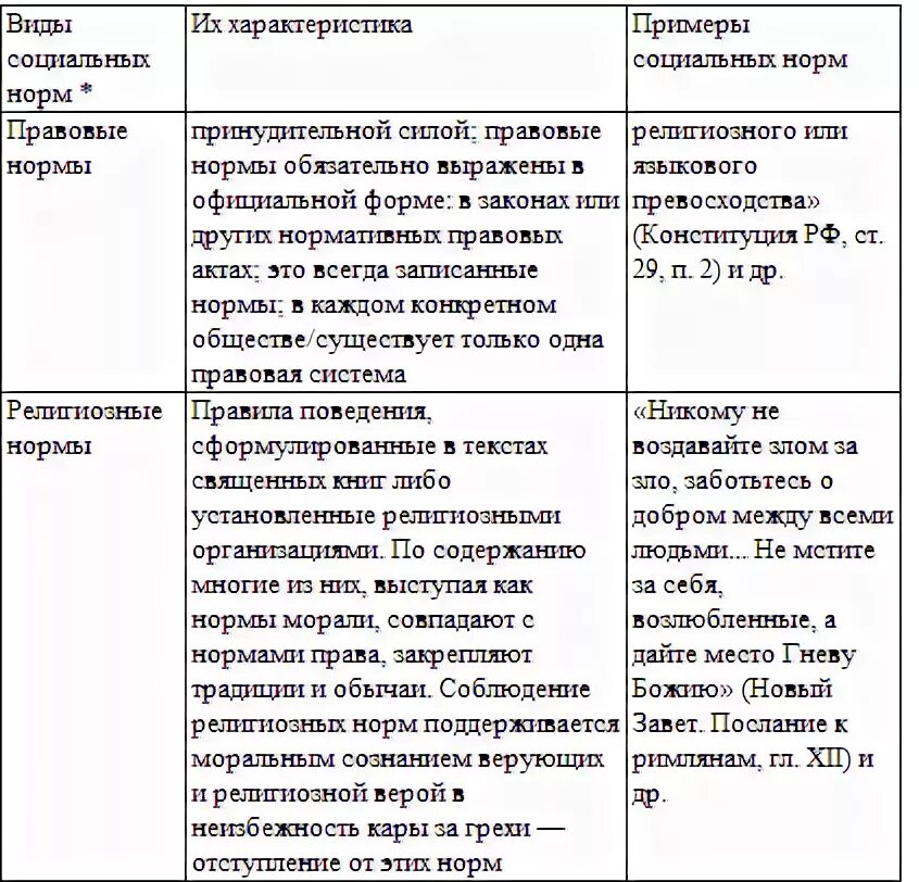 Сходство социальных норм. Виды социальных норм и характеристики. Религиозные нормы примеры социальных норм. Социальные нормы характеристика и примеры. Социальные нормы религиозные нормы.